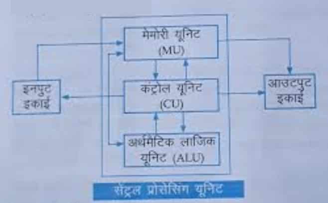 central processing unit