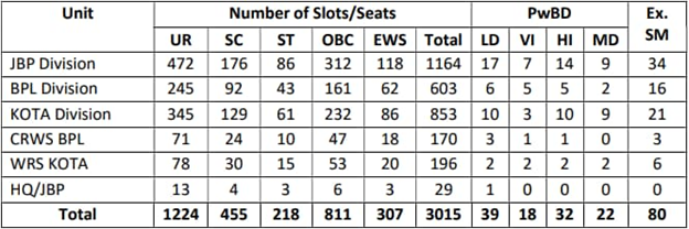 RRC WCR Recruitment Deatils