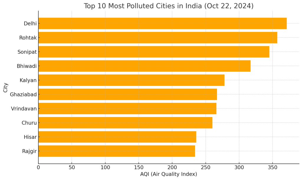 Top 10 Most Polluted Cities In India (Oct 22, 2024)